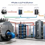 دیگ بخار، دیگ آب گرم و مبدل حرارتی 150x150