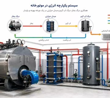 دیگ بخار، دیگ آب گرم و مبدل حرارتی 360x320